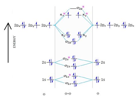 molecular configuration of o2.